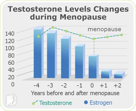 causes of loss of libido 34 menopause