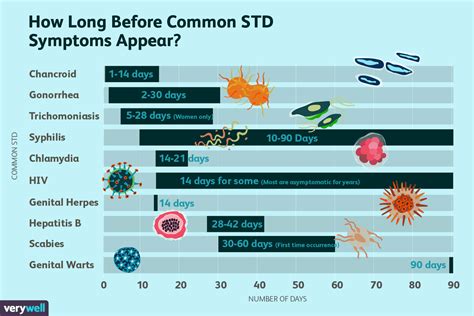 the incubation period of common stds