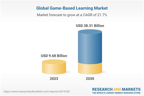 global game based learning market  game type ai based games ar vr