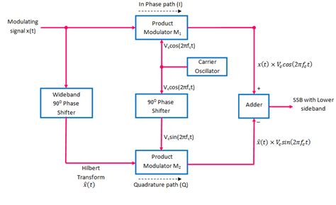 draw  explain  block diagram  phase shift method  generating ssb signal
