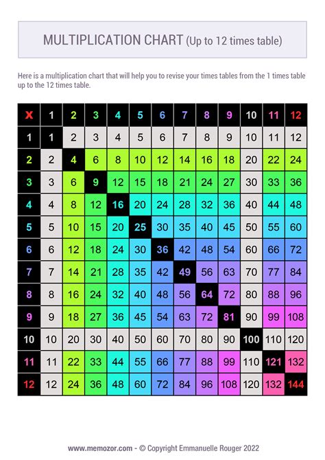 printable color coded multiplication chart   tricks  memozor