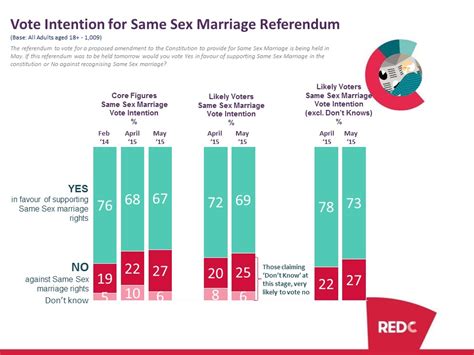 Marriage Referendum Looks Likely To Be Passed Redc Research And Marketing