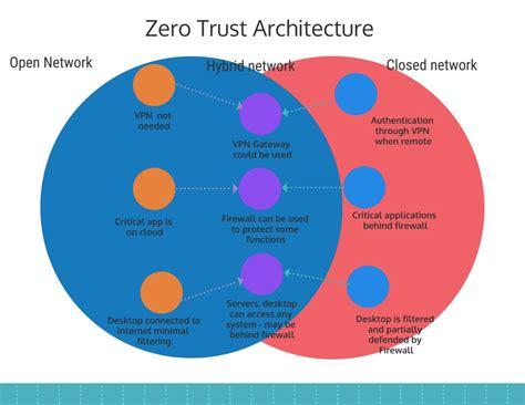trust architecture  method  future cybersecurity