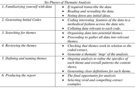 phases  thematic analysis braun clarke