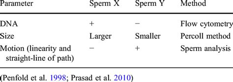 potential difference between x and y sperm download table