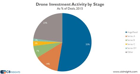 drone startups raise     dronelife