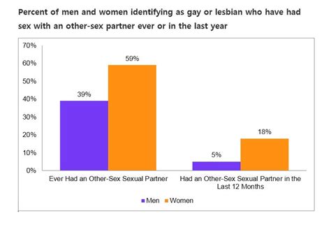 Sexual Orientation Versus Behavior—different For Men And Women Contexts