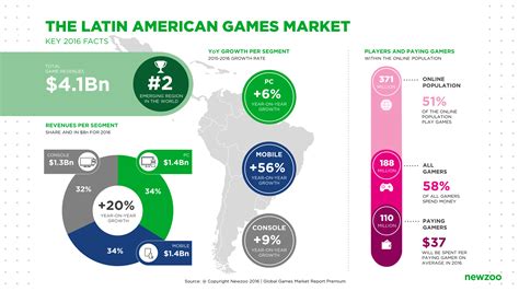 Latin American Games Market Revenue Projections And Gamer
