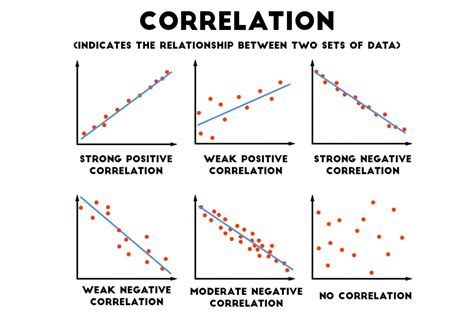 correlation    negative positive correlation  examples
