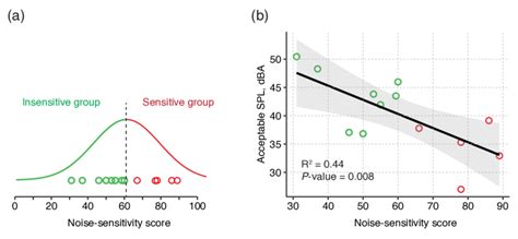 noise sensitivity scores   normal distribution   scientific diagram