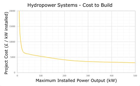 cost  build hydro systems renewables