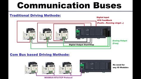 protocols communication buses youtube