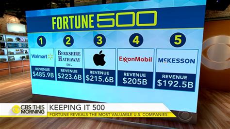 Fortune Reveals Americas Top 500 Companies