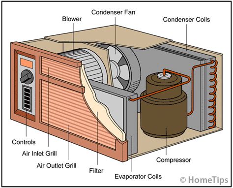 room air conditioners work