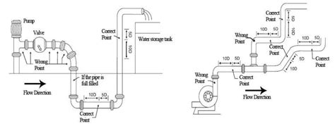 upstream  downstream flow straight pipe requirements flowmeter installation