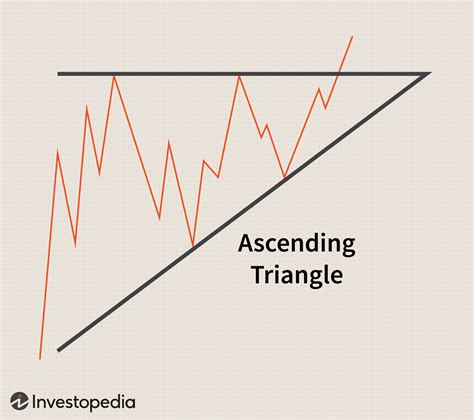 ascending triangle pattern      trade