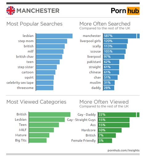 The United Kingdom Divided Pornhub Insights