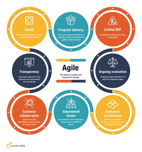 agile model  elements  powerful agile methods