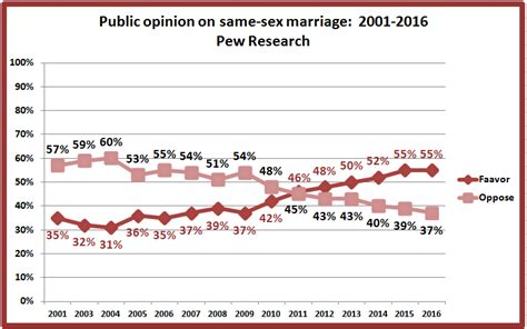 retiring guy s digest pew research support for same sex