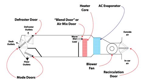blend door ricks  auto repair advice ricks  auto repair advice automotive