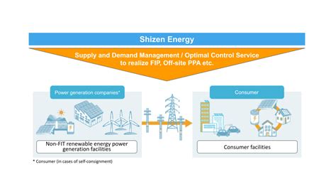 shizen energy launches renewable energy aggregation service  supply