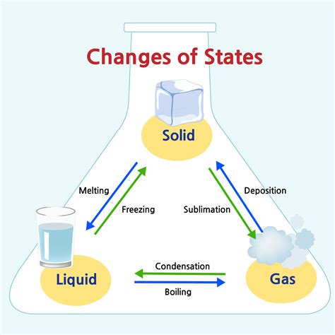 states  matter  ks learning  solids liquids  gases