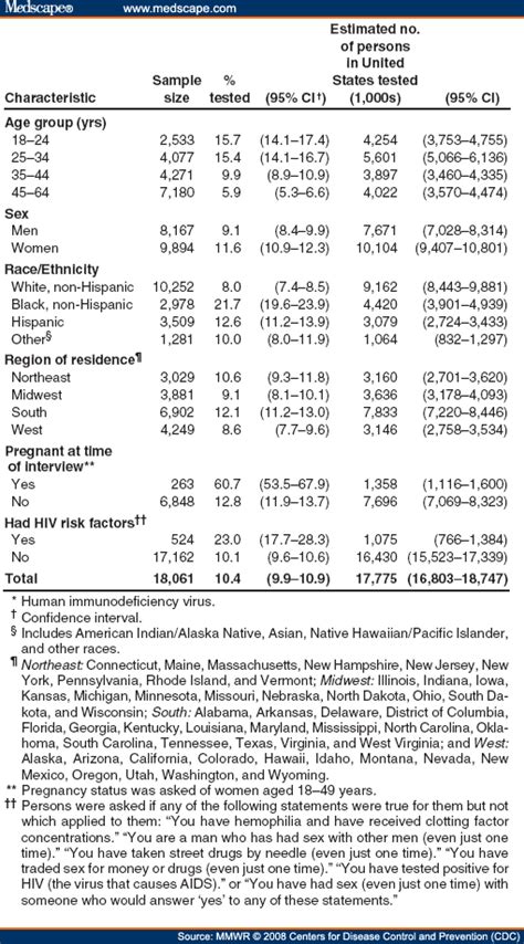 Persons Tested For Hiv United States 2006