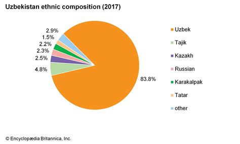 Uzbekistan Ethnic Groups Diaspora Language Britannica
