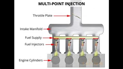 explore   types  fuel injectors  spinny