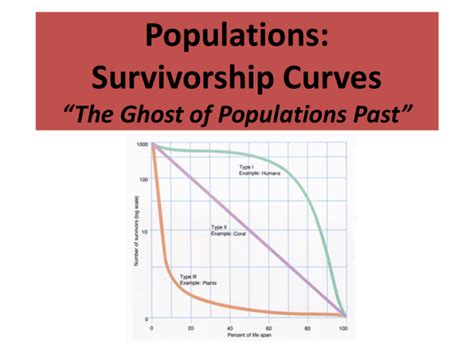 populations survivorship curves