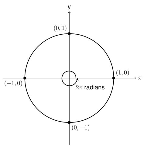 mfg the unit circle