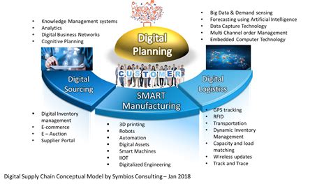 future  supply chain  digitized supply chain operational excellence society