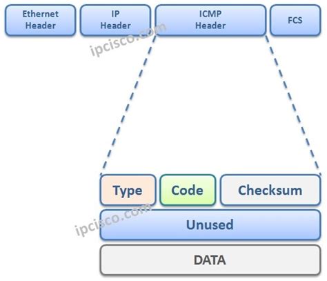 icmp internet control message protocol ipcisco