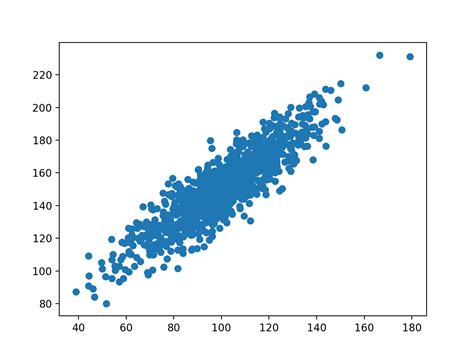 calculate correlation  variables  python machinelearningmasterycom