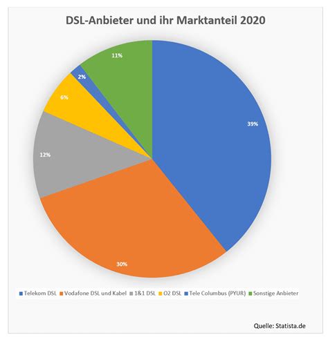 ist dsl ich erklaere es dir genau kein dslde