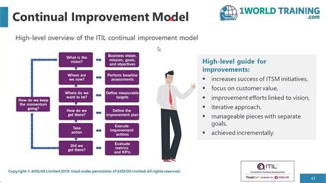 Continual Improvement In The Svs Itil Foundation Axelos