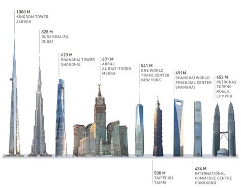 saudi arabie doet gooi naar titel hoogste gebouw ter wereld met toren van  meter de standaard