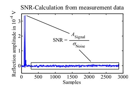 schematically shown signal  noise ratio snr calculation based   scientific