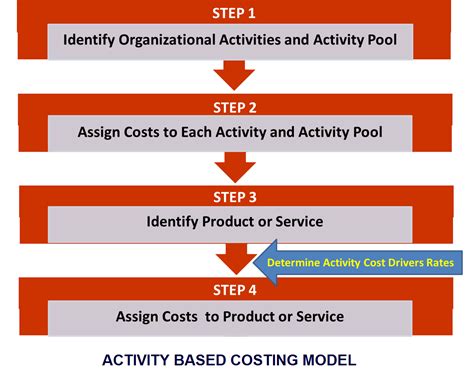 calculate activity based costing