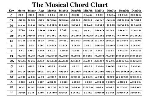 chord chart chord chart  pinterest neo soul  google search