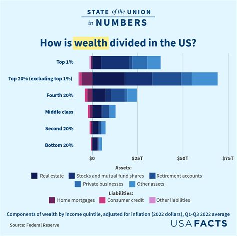 chart explains americans wealth  income levels usafacts