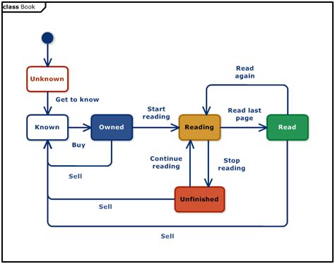 book reading lifecycle uml statemachine diagram software ideas modeler