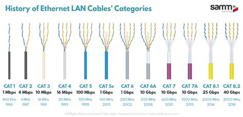 categories  ethernet lan cables  history