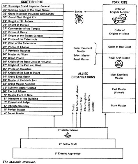 degrees  freemasonry chart