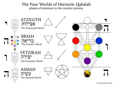 teachings   worlds  hermetic qabalah