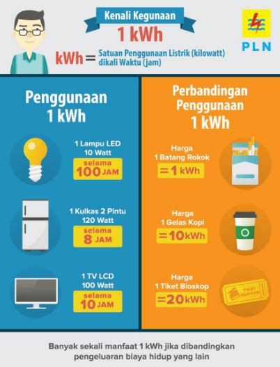 ️ Tahu Berapa Watt Listrik Di Rumahmu Simak Cara Menghitungnya Di Sini