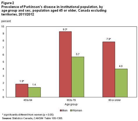 figure 2 prevalence of parkinson s disease in institutional population by age group and sex