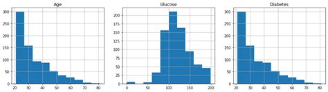 how to visualise data using histograms in pandas
