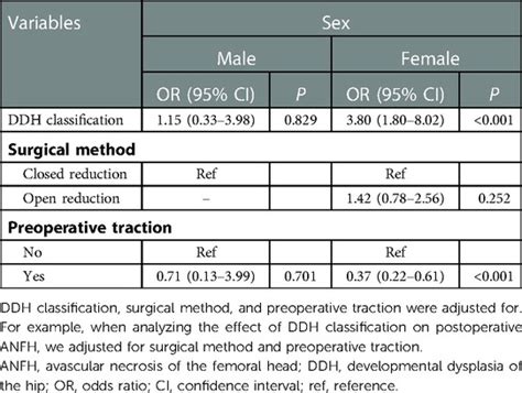 frontiers risk factors for postoperative avascular necrosis of the