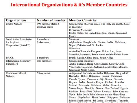 list  international organizations  member countries vision
